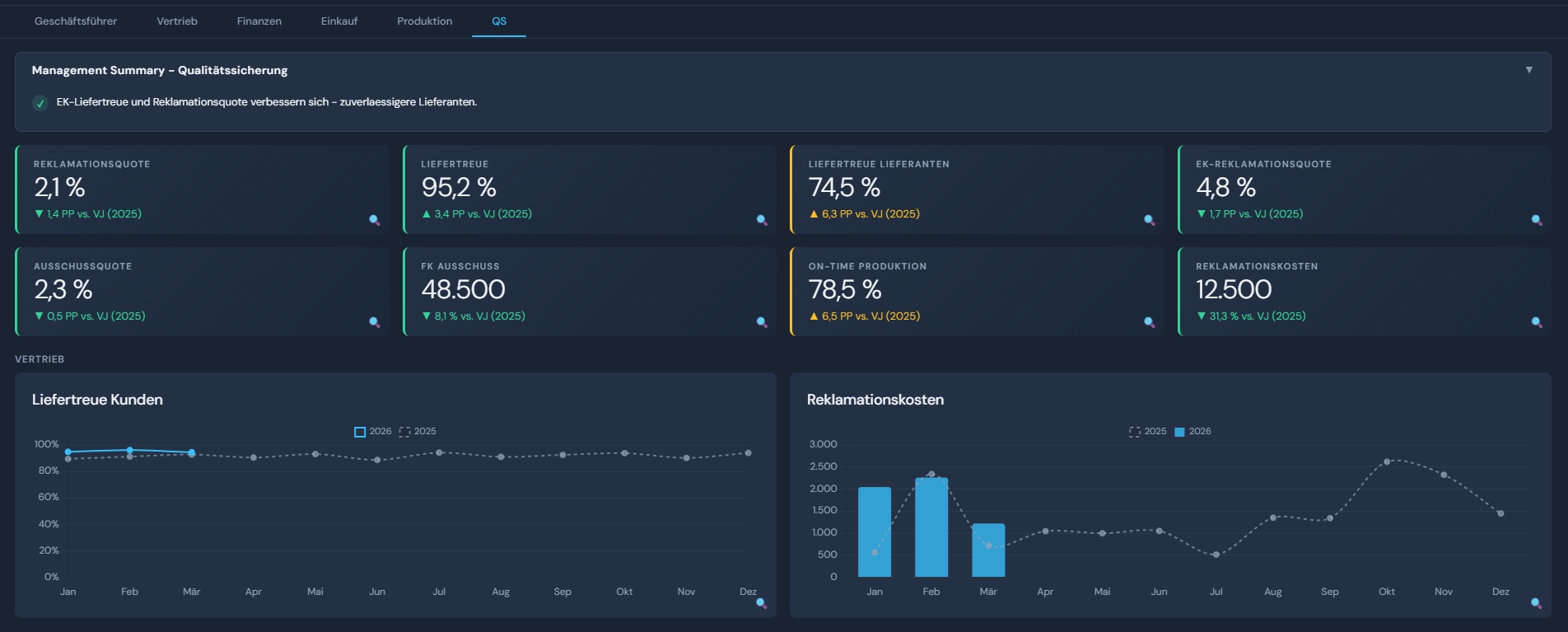 Management Cockpit im Dark Mode mit QS-Dashboard