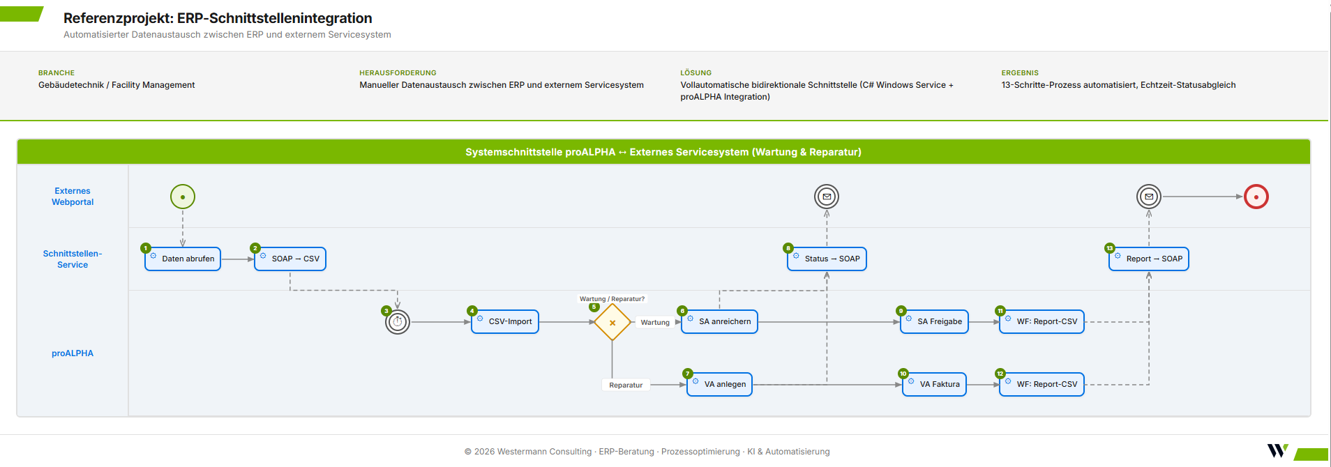 Prozess-Flowchart: ERP-Schnittstellenintegration