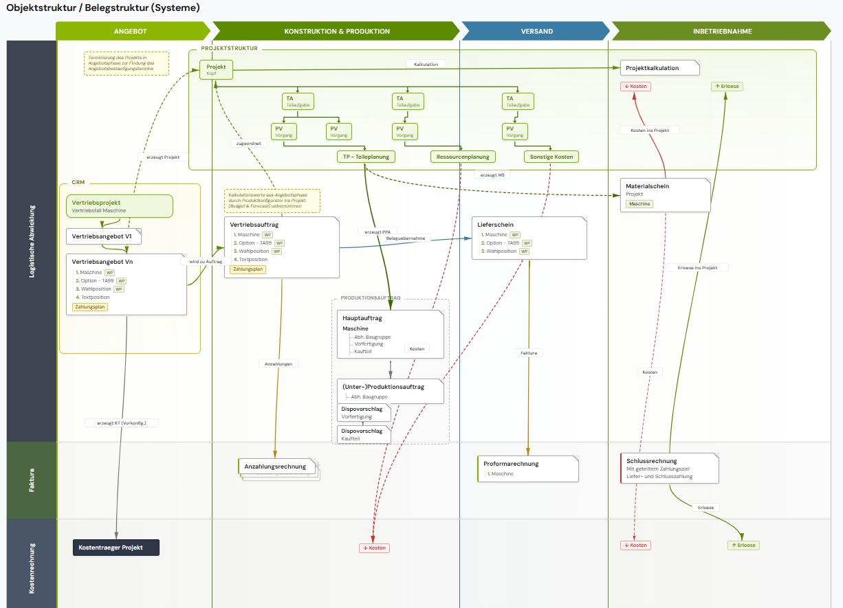 Order-to-Cash Belegstruktur
